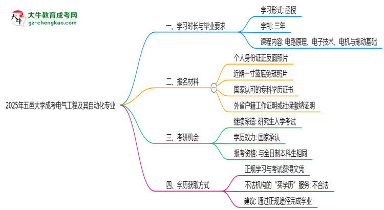 五邑大學(xué)成考電氣工程及其自動(dòng)化專業(yè)需多久完成并拿證？（2025年新）思維導(dǎo)圖