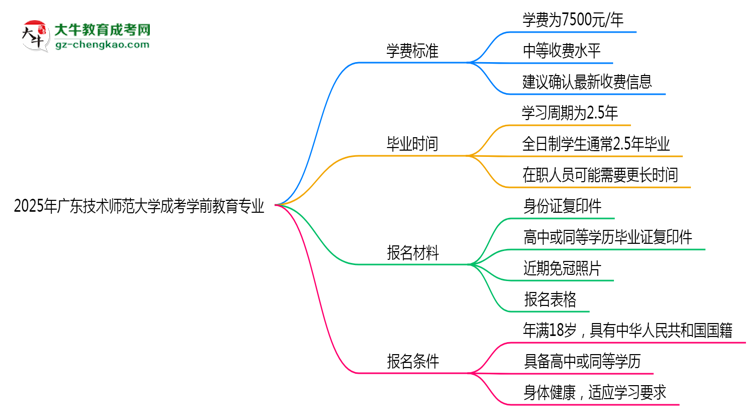 2025年廣東技術(shù)師范大學(xué)成考學(xué)前教育專業(yè)最新學(xué)費標準多少思維導(dǎo)圖