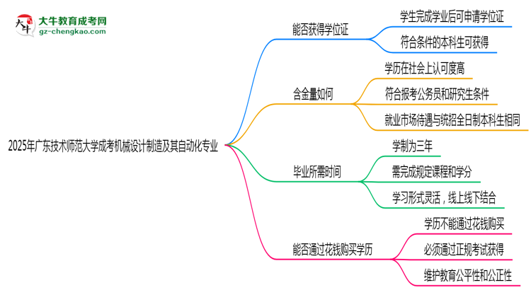 2025年廣東技術師范大學成考機械設計制造及其自動化專業(yè)能拿學位證嗎？思維導圖