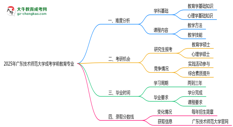 2025年廣東技術(shù)師范大學(xué)成考學(xué)前教育專業(yè)難不難？思維導(dǎo)圖