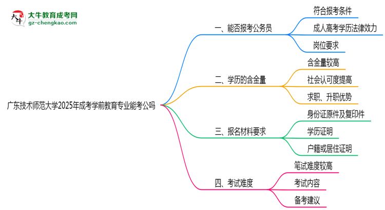 廣東技術(shù)師范大學(xué)2025年成考學(xué)前教育專業(yè)學(xué)歷能考公嗎？思維導(dǎo)圖