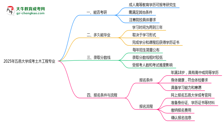 五邑大學2025年成考土木工程專業(yè)能考研究生嗎？思維導圖