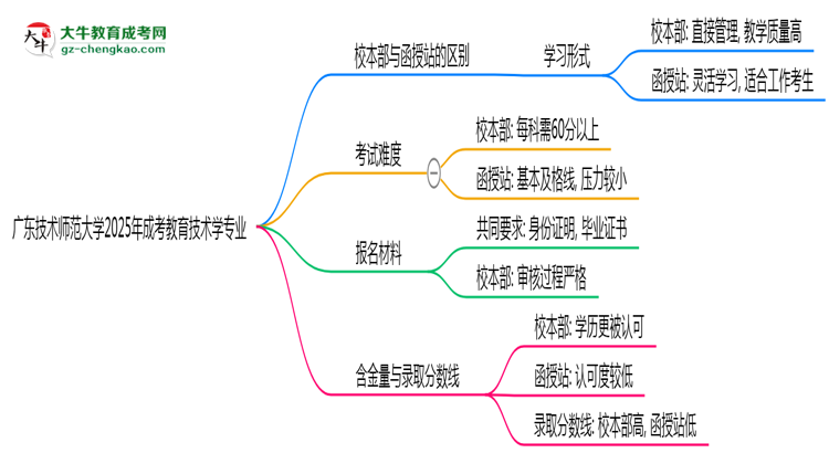 廣東技術(shù)師范大學(xué)2025年成考教育技術(shù)學(xué)專業(yè)校本部和函授站哪個(gè)更好？思維導(dǎo)圖