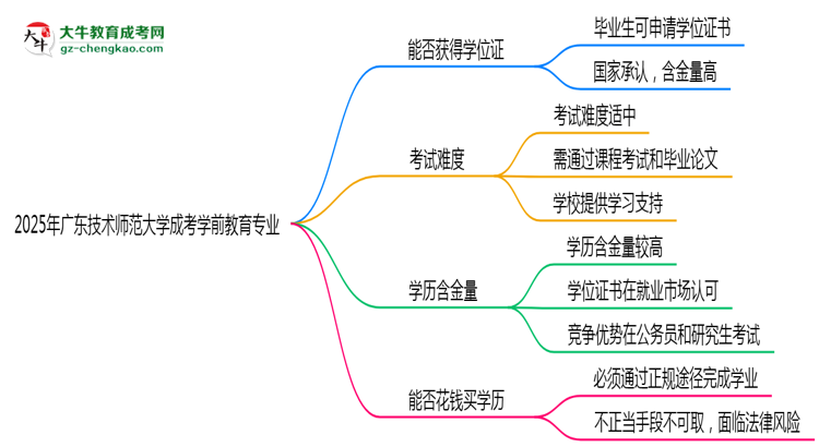 2025年廣東技術(shù)師范大學成考學前教育專業(yè)能拿學位證嗎？思維導圖