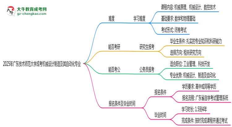 2025年廣東技術(shù)師范大學(xué)成考機(jī)械設(shè)計制造及其自動化專業(yè)難不難？思維導(dǎo)圖