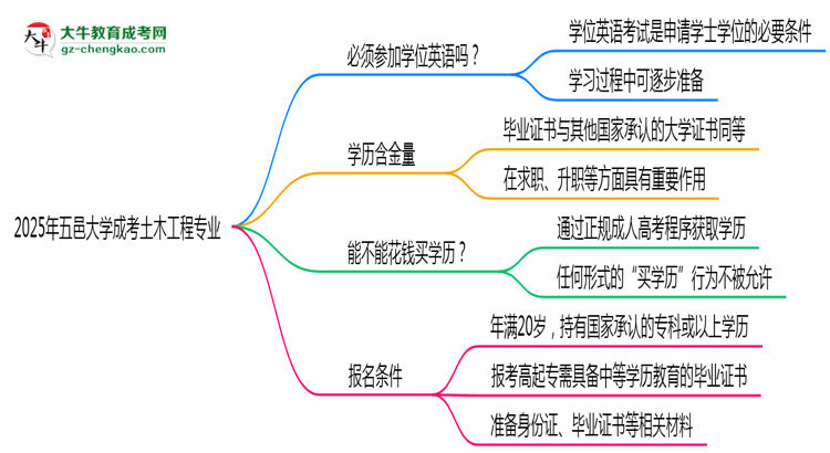 2025年五邑大學(xué)成考土木工程專業(yè)要考學(xué)位英語嗎？思維導(dǎo)圖