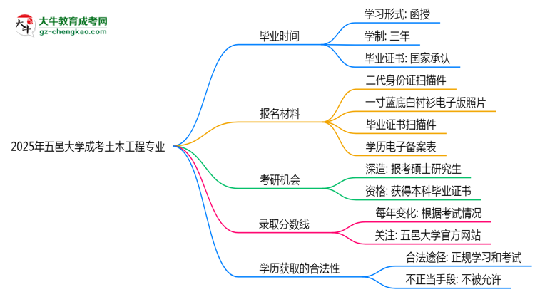 五邑大學(xué)成考土木工程專業(yè)需多久完成并拿證？（2025年新）思維導(dǎo)圖