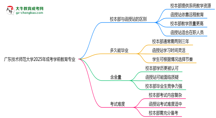 廣東技術(shù)師范大學(xué)2025年成考學(xué)前教育專業(yè)校本部和函授站哪個(gè)更好？思維導(dǎo)圖