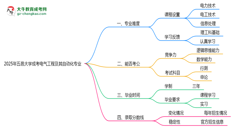 2025年五邑大學(xué)成考電氣工程及其自動(dòng)化專業(yè)難不難？思維導(dǎo)圖