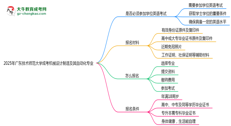 2025年廣東技術(shù)師范大學(xué)成考機械設(shè)計制造及其自動化專業(yè)要考學(xué)位英語嗎？思維導(dǎo)圖