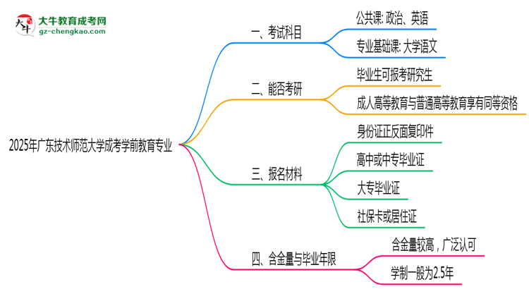 2025年廣東技術(shù)師范大學(xué)成考學(xué)前教育專業(yè)入學(xué)考試科目有哪些？思維導(dǎo)圖