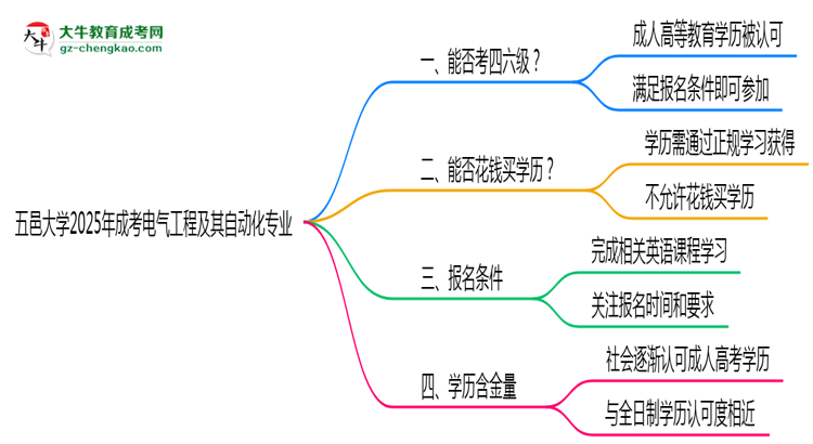 五邑大學(xué)2025年成考電氣工程及其自動化專業(yè)生可不可以考四六級？思維導(dǎo)圖