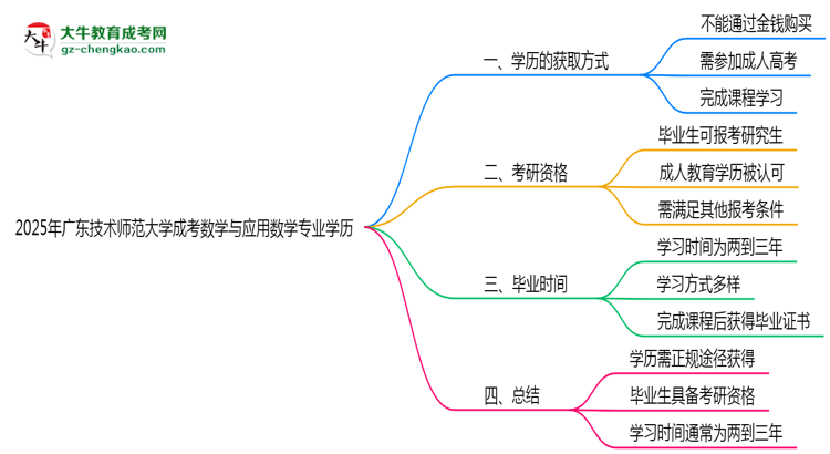 2025年廣東技術(shù)師范大學成考數(shù)學與應(yīng)用數(shù)學專業(yè)學歷花錢能買到嗎？思維導(dǎo)圖