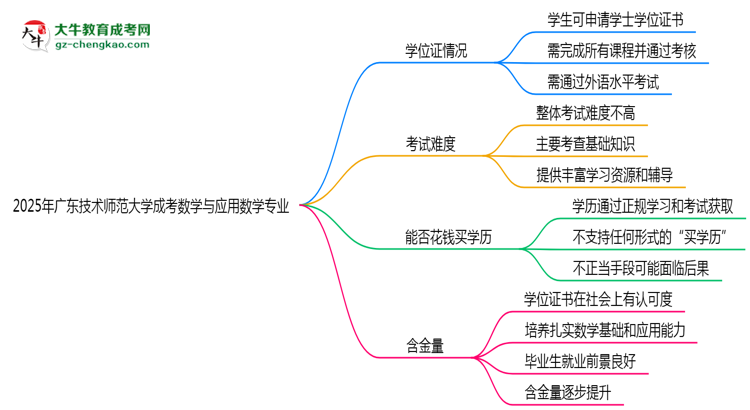 2025年廣東技術(shù)師范大學(xué)成考數(shù)學(xué)與應(yīng)用數(shù)學(xué)專業(yè)能拿學(xué)位證嗎？思維導(dǎo)圖