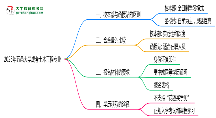 五邑大學(xué)2025年成考土木工程專業(yè)校本部和函授站哪個(gè)更好？思維導(dǎo)圖