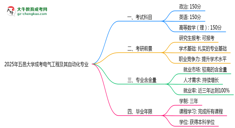 2025年五邑大學(xué)成考電氣工程及其自動(dòng)化專業(yè)入學(xué)考試科目有哪些？思維導(dǎo)圖