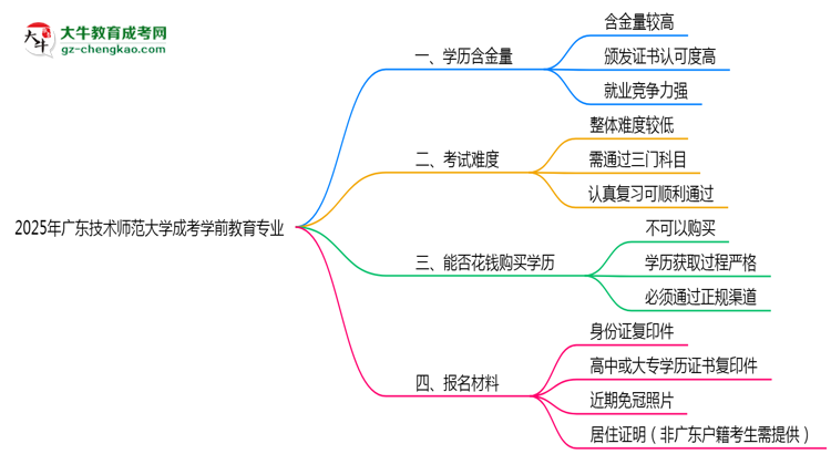 2025年廣東技術(shù)師范大學(xué)成考學(xué)前教育專業(yè)學(xué)歷的含金量怎么樣？思維導(dǎo)圖