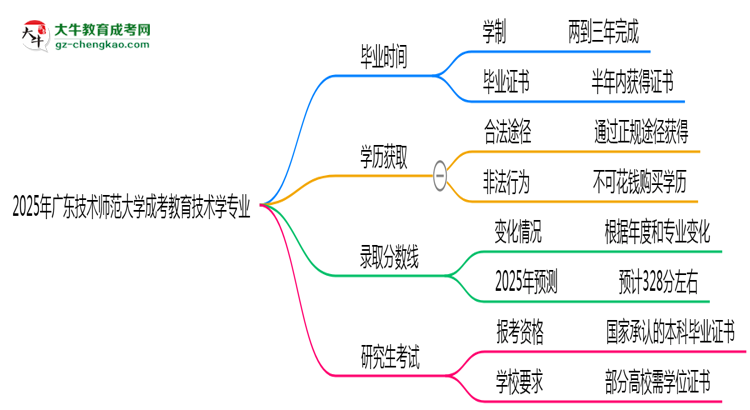 廣東技術(shù)師范大學(xué)成考教育技術(shù)學(xué)專業(yè)需多久完成并拿證？（2025年新）思維導(dǎo)圖