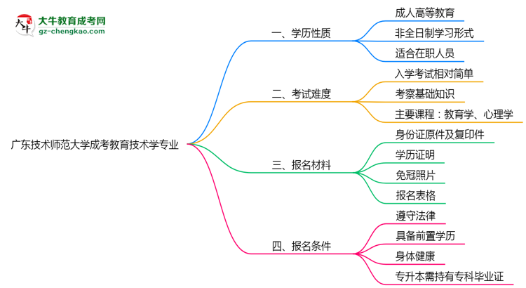 廣東技術師范大學成考教育技術學專業(yè)是全日制的嗎？（2025最新）思維導圖