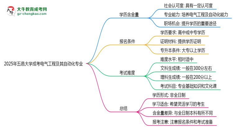 五邑大學(xué)成考電氣工程及其自動(dòng)化專業(yè)是全日制的嗎？（2025最新）思維導(dǎo)圖