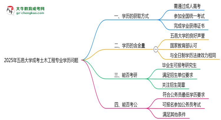 2025年五邑大學(xué)成考土木工程專業(yè)學(xué)歷花錢能買到嗎？思維導(dǎo)圖