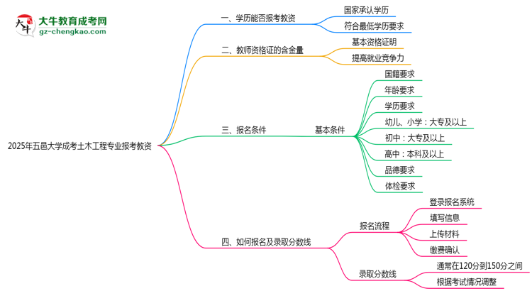 2025年五邑大學(xué)成考土木工程專(zhuān)業(yè)學(xué)歷能報(bào)考教資嗎？思維導(dǎo)圖