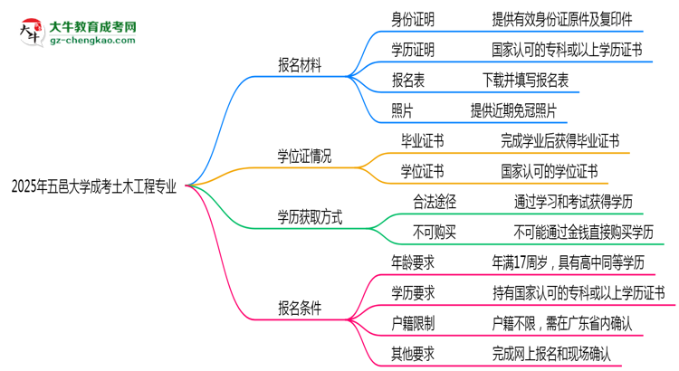 2025年五邑大學成考土木工程專業(yè)報名材料需要什么？思維導圖
