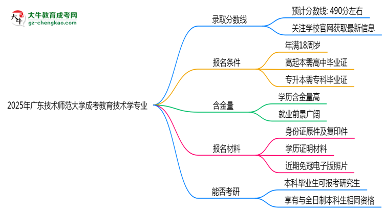 2025年廣東技術師范大學成考教育技術學專業(yè)錄取分數(shù)線是多少？思維導圖
