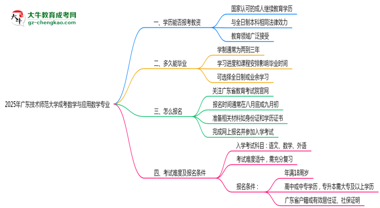 2025年廣東技術(shù)師范大學(xué)成考數(shù)學(xué)與應(yīng)用數(shù)學(xué)專業(yè)學(xué)歷能報(bào)考教資嗎？思維導(dǎo)圖