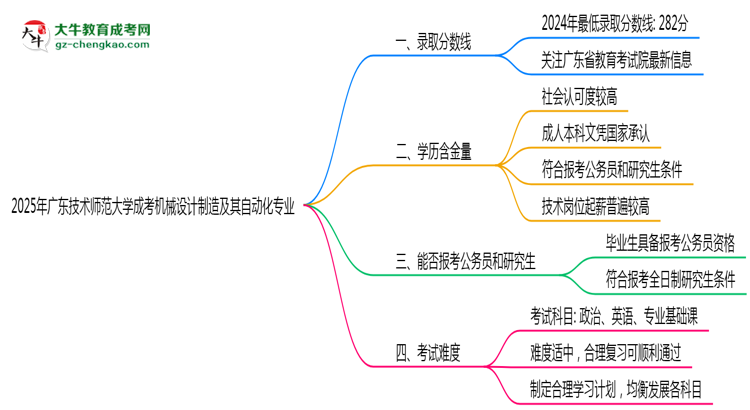 2025年廣東技術(shù)師范大學(xué)成考機械設(shè)計制造及其自動化專業(yè)錄取分數(shù)線是多少？思維導(dǎo)圖