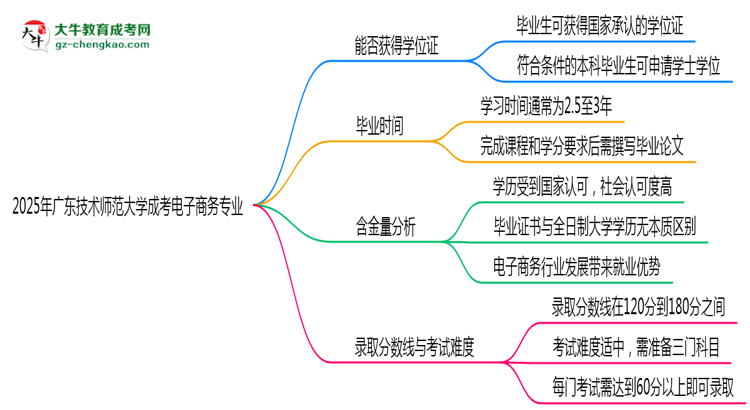 2025年廣東技術師范大學成考電子商務專業(yè)能拿學位證嗎？思維導圖