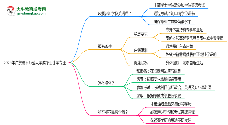 2025年廣東技術(shù)師范大學(xué)成考會計學(xué)專業(yè)要考學(xué)位英語嗎？思維導(dǎo)圖