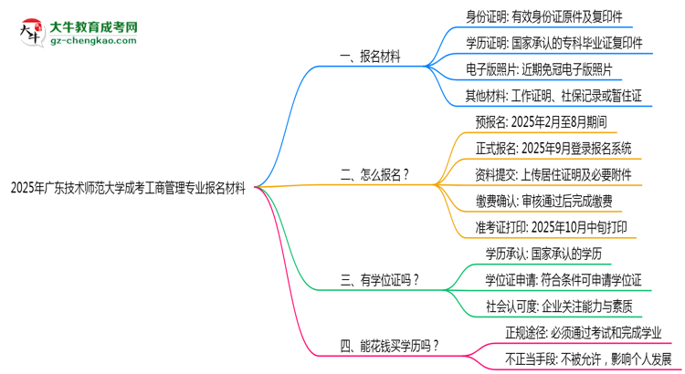 2025年廣東技術師范大學成考工商管理專業(yè)報名材料需要什么？思維導圖