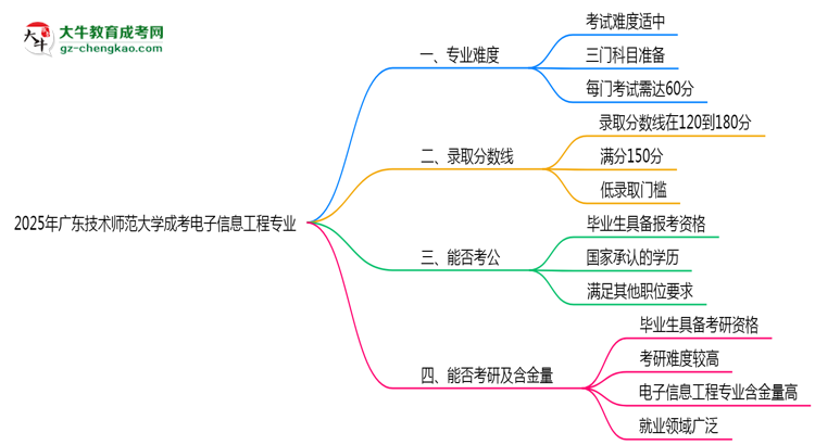 2025年廣東技術(shù)師范大學(xué)成考電子信息工程專業(yè)難不難？思維導(dǎo)圖