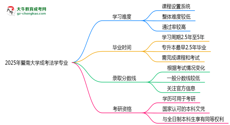 2025年暨南大學(xué)成考法學(xué)專(zhuān)業(yè)難不難？思維導(dǎo)圖
