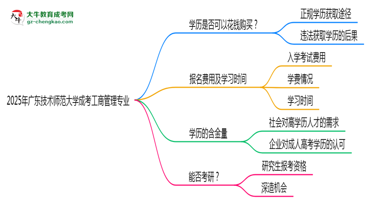 2025年廣東技術(shù)師范大學(xué)成考工商管理專業(yè)學(xué)歷花錢能買到嗎？思維導(dǎo)圖