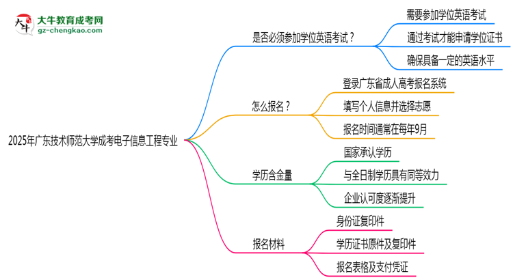 2025年廣東技術(shù)師范大學(xué)成考電子信息工程專業(yè)要考學(xué)位英語(yǔ)嗎？思維導(dǎo)圖