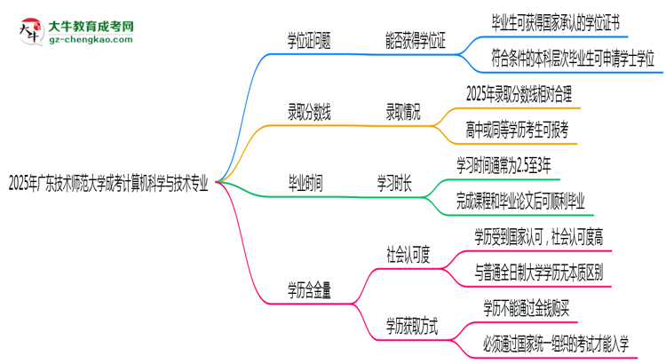 2025年廣東技術(shù)師范大學(xué)成考計算機(jī)科學(xué)與技術(shù)專業(yè)能拿學(xué)位證嗎？思維導(dǎo)圖