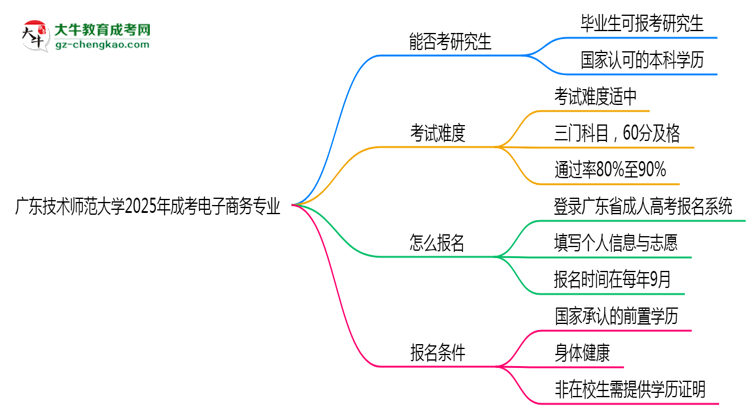 廣東技術(shù)師范大學(xué)2025年成考電子商務(wù)專業(yè)能考研究生嗎？思維導(dǎo)圖