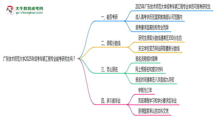 廣東技術師范大學2025年成考車輛工程專業(yè)能考研究生嗎？思維導圖