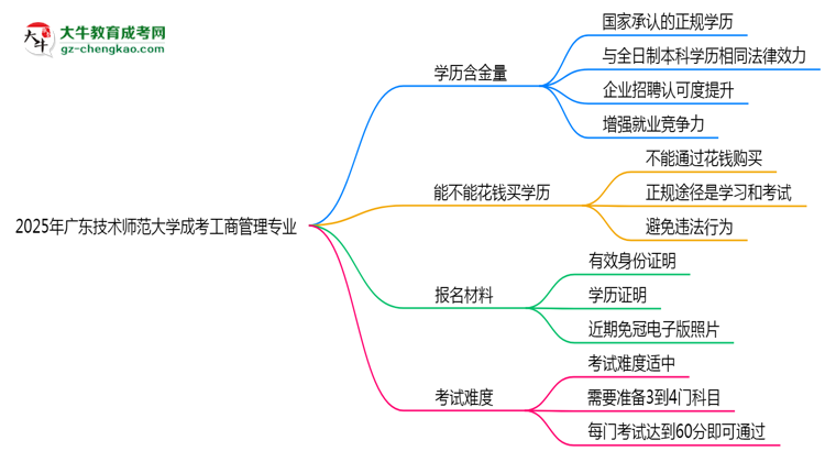 2025年廣東技術(shù)師范大學成考工商管理專業(yè)學歷的含金量怎么樣？思維導圖