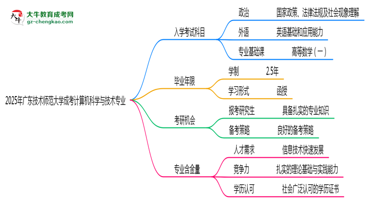 2025年廣東技術(shù)師范大學成考計算機科學與技術(shù)專業(yè)入學考試科目有哪些？思維導(dǎo)圖