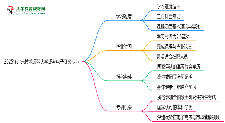 2025年廣東技術(shù)師范大學(xué)成考電子商務(wù)專業(yè)難不難？思維導(dǎo)圖