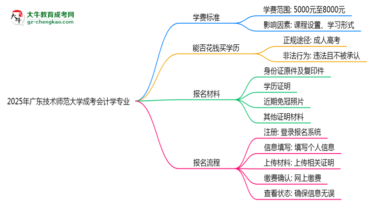 2025年廣東技術(shù)師范大學(xué)成考會計(jì)學(xué)專業(yè)最新學(xué)費(fèi)標(biāo)準(zhǔn)多少思維導(dǎo)圖