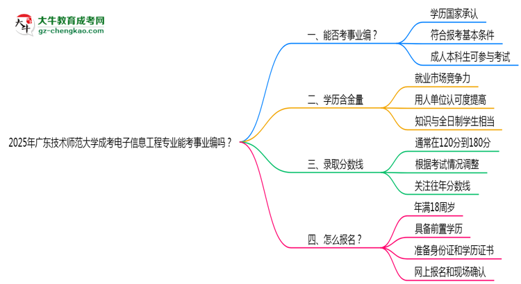 2025年廣東技術(shù)師范大學(xué)成考電子信息工程專業(yè)能考事業(yè)編嗎？思維導(dǎo)圖