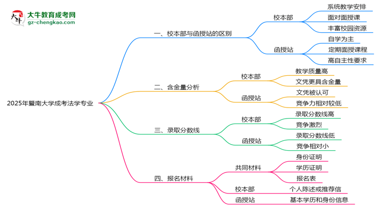 暨南大學(xué)2025年成考法學(xué)專業(yè)校本部和函授站哪個(gè)更好？思維導(dǎo)圖