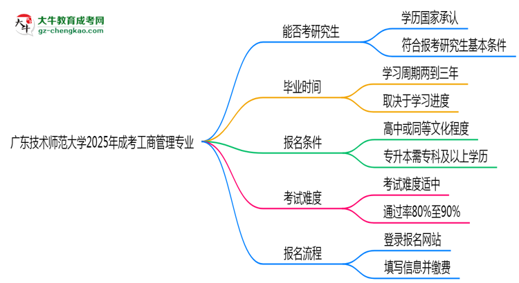 廣東技術(shù)師范大學(xué)2025年成考工商管理專業(yè)能考研究生嗎？思維導(dǎo)圖