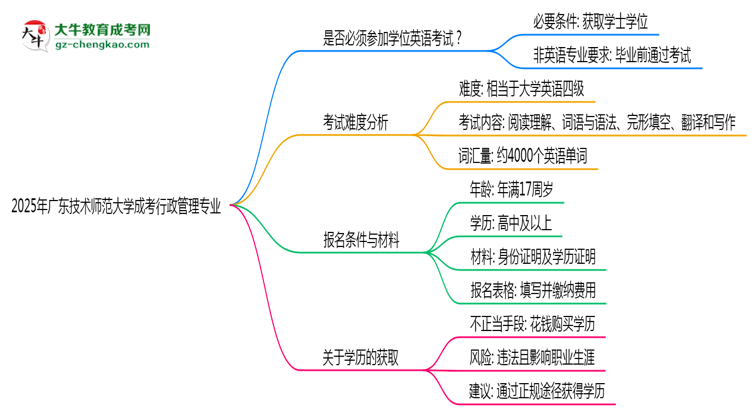 2025年廣東技術師范大學成考行政管理專業(yè)要考學位英語嗎？思維導圖