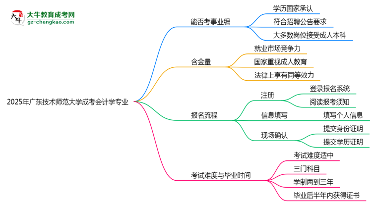 2025年廣東技術(shù)師范大學(xué)成考會(huì)計(jì)學(xué)專(zhuān)業(yè)能考事業(yè)編嗎？思維導(dǎo)圖