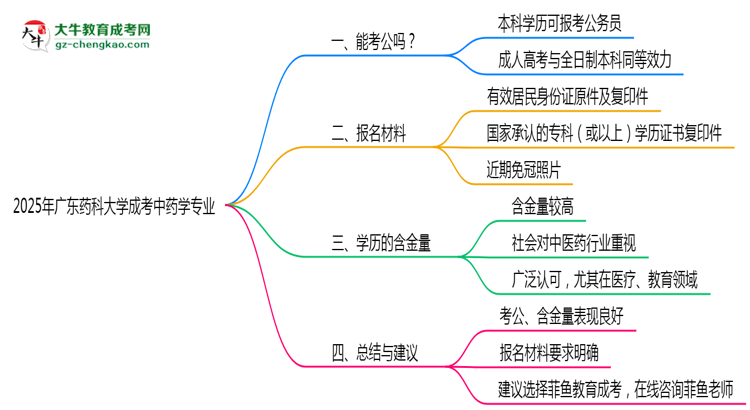 廣東藥科大學(xué)2025年成考中藥學(xué)專(zhuān)業(yè)學(xué)歷能考公嗎？思維導(dǎo)圖